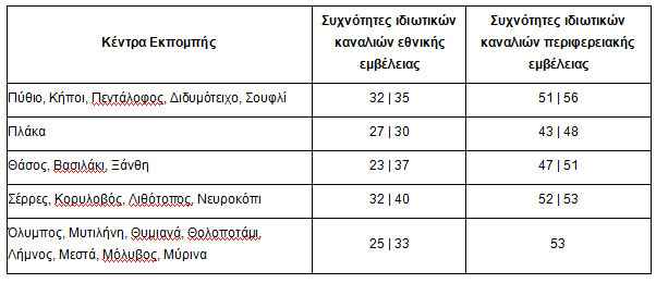 Από τις 5 Σεπτεμβρίου, και η Βορειανατολική Ελλάδα περνάει στην ψηφιακή εποχή