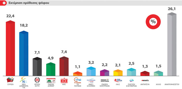 4,2 μονάδες μπροστά ο ΣΥΡΙΖΑ