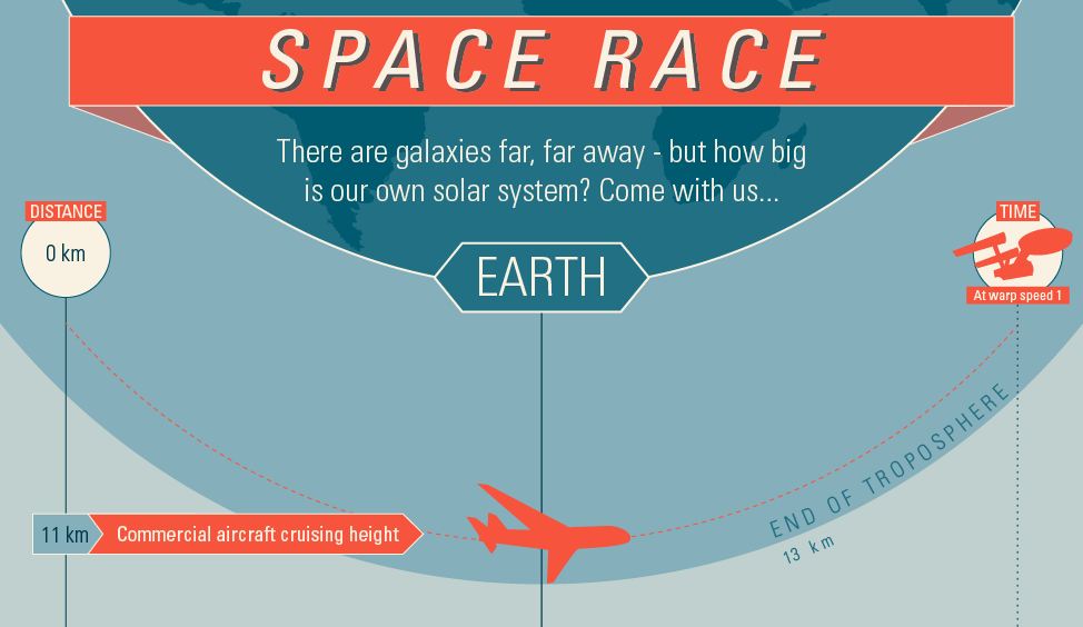 Τεράστιο γράφημα του BBC δείχνει το μέγεθος του ηλιακού μας συστήματος
