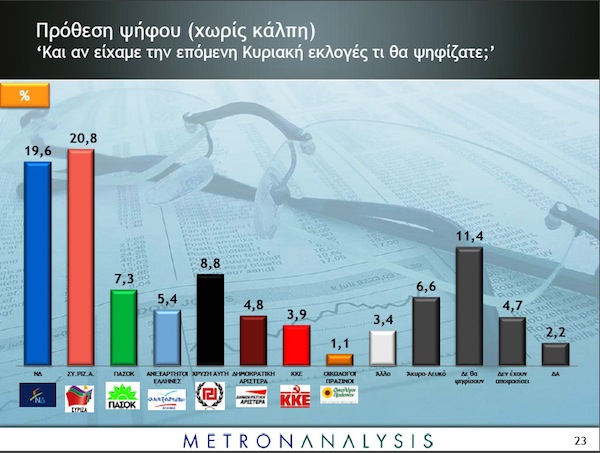 Μπροστά ο ΣΥΡΙΖΑ σε δημοσκόπηση