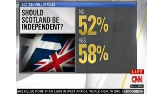 Γκάφα ολκής του CNN για το δημοψήφισμα στη Σκωτία