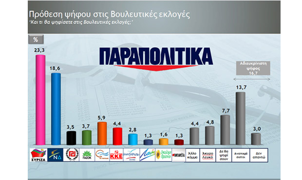 Προβάδισμα 4,7% του ΣΥΡΙΖΑ στη δημοσκόπηση της Metron για τα "Παραπολιτικά"