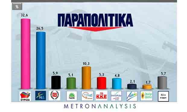 Καθαρό προβάδισμα του ΣΥΡΙΖΑ στη δημοσκόπηση της Metron για τα «Παραπολιτικά»