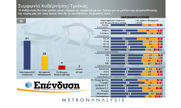 Ανησυχία στο 61% των ερωτηθέντων από τη σύγκρουση Κυβέρνησης – Τρόικας & τη μη επίτευξη συμφωνίας