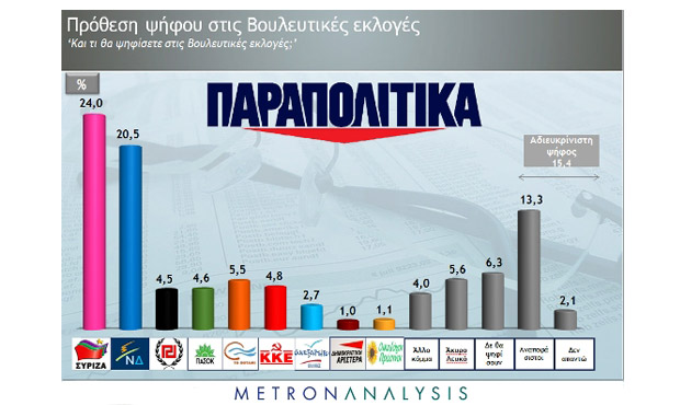 Προβάδισμα 3,5% του ΣΥΡΙΖΑ στη δημοσκόπηση της Metron για τα "Παραπολιτικά"