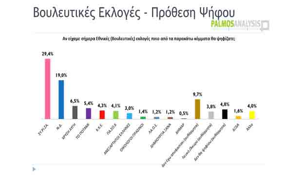 Ευρύ Προβάδισμα ΣΥΡΙΖΑ στην πρόθεση ψήφου