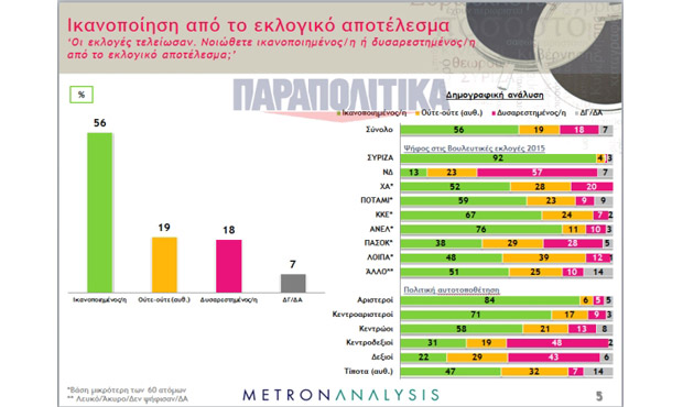 Ικανοποιημένο από το εκλογικό αποτελέσμα δηλώνει το 56%