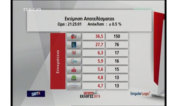 ΥΠΕΣ: Στο όριο η αυτοδυναμία, 150 έδρες η εκτίμηση για τον ΣΥΡΙΖΑ