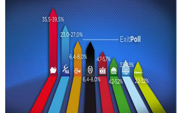 ΣΥΡΙΖΑ: 35,5% - 39,5%. ΝΔ 23% ως 27%