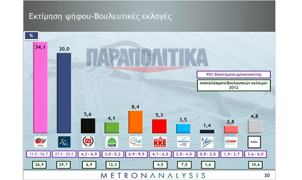 Προβάδισμα 4 μονάδων του ΣΥΡΙΖΑ έναντι της ΝΔ καταγράφει η δημοσκόπηση της Metron για τα "Παραπολιτικά"