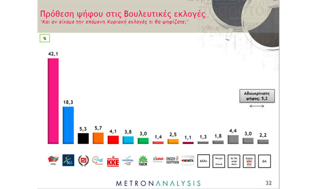 Στις 26,9 μονάδες η διαφορά ΣΥΡΙΖΑ - ΝΔ