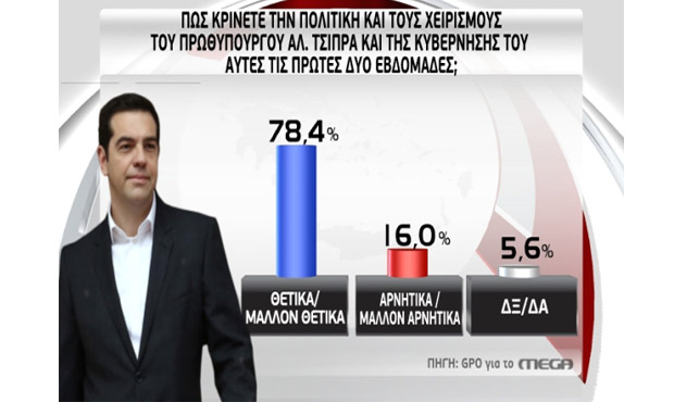 Συντριπτικά υπέρ της νέας κυβέρνησης Τσίπρα οι πολίτες