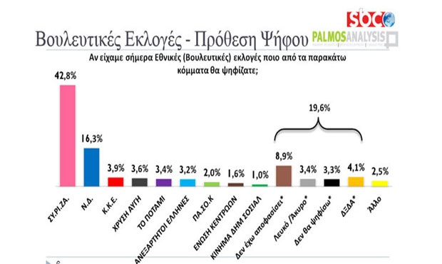 Εντυπωσιακό προβάδισμα ΣΥΡΙΖΑ