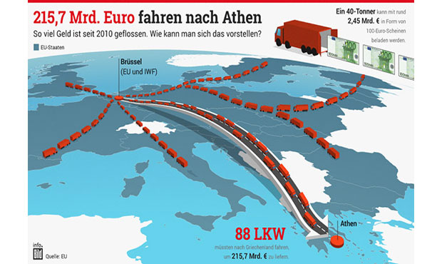 Bild: Σε 5 χρόνια στείλαμε στην Ελλάδα 88 φορτηγά με 40 τόνους χαρτονομίσματα έκαστο!