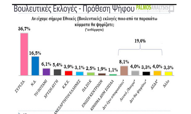 Δημοσκόπηση