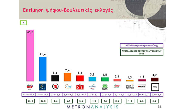 23,6% η διαφορά του ΣΥΡΙΖΑ από τη ΝΔ!